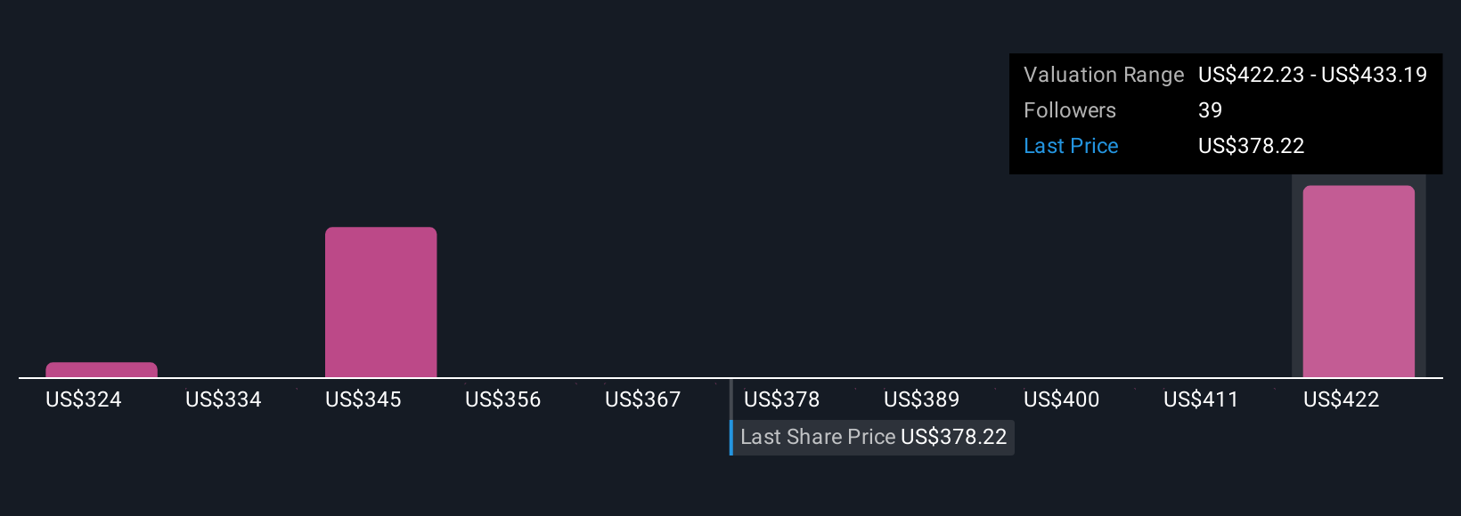 NYSE:SYK Community Fair Values as at Aug 2025