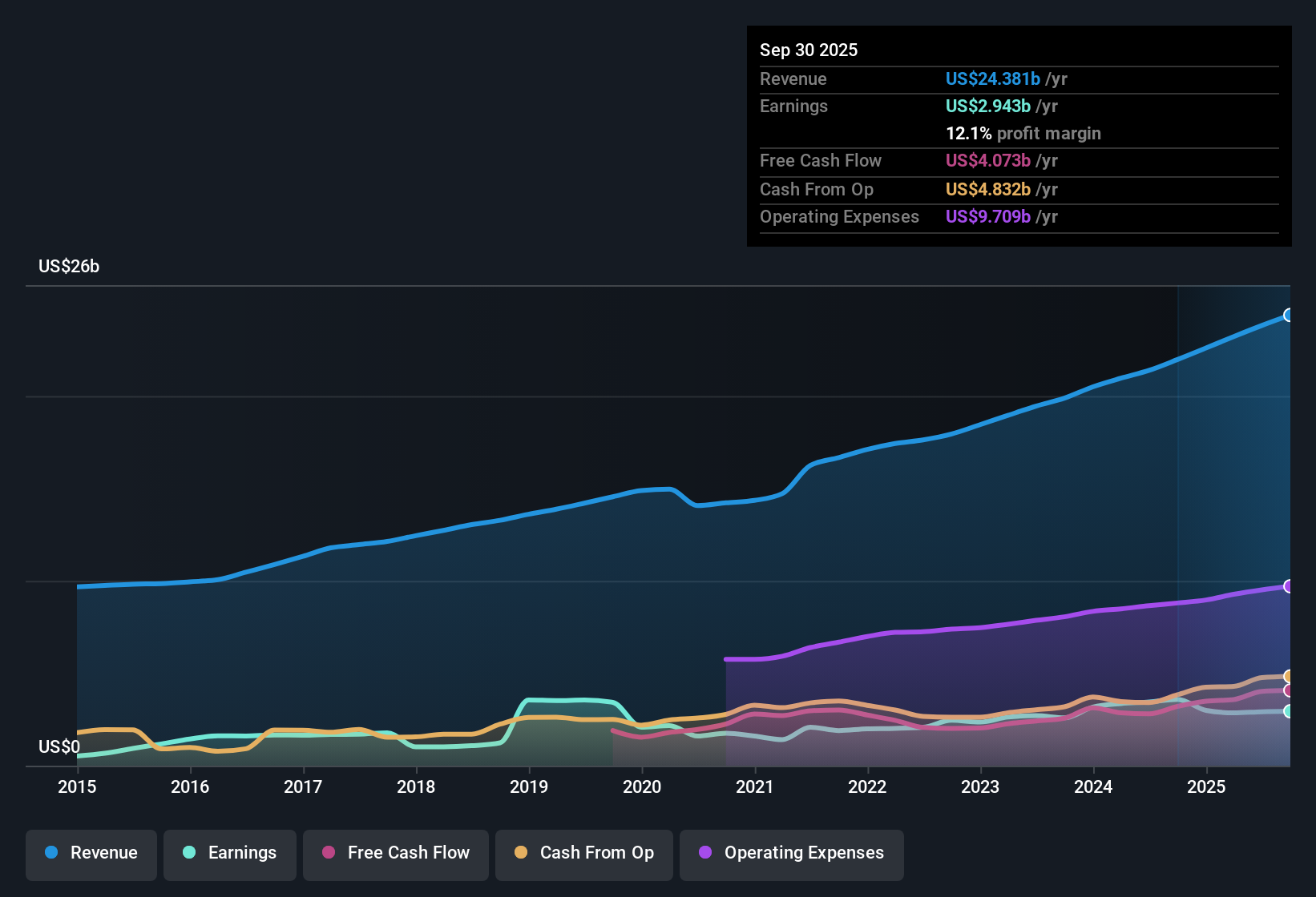 NYSE:SYK Earnings & Revenue History as at Nov 2025