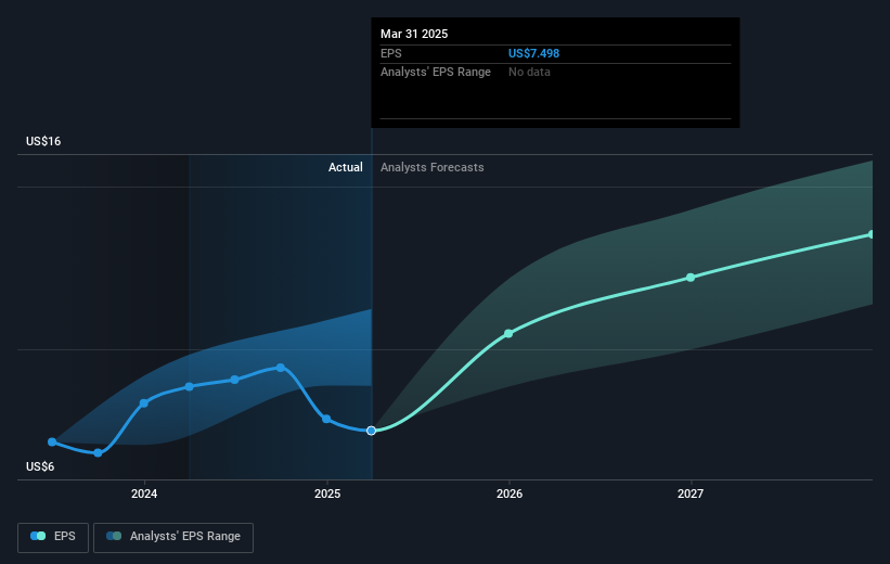 NYSE:SYK Earnings Per Share Growth as at May 2025