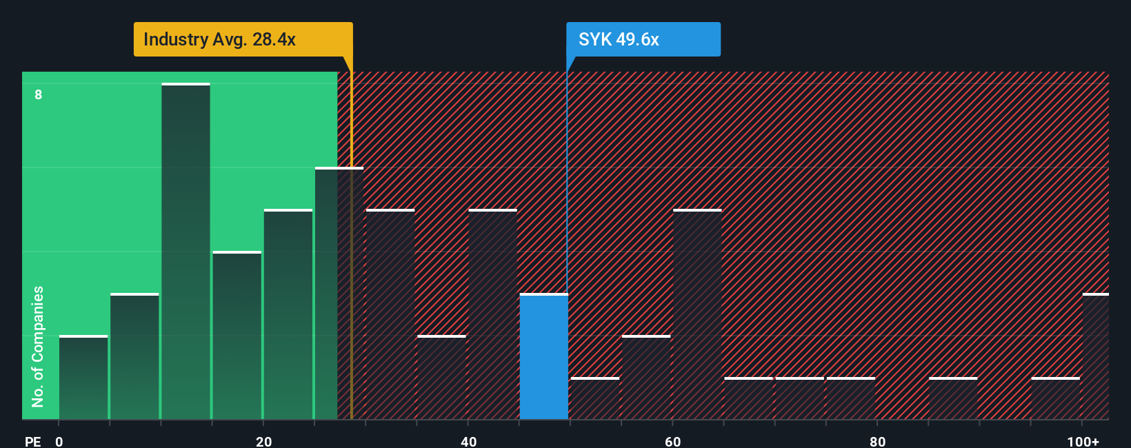 NYSE:SYK PE Ratio as at Aug 2025