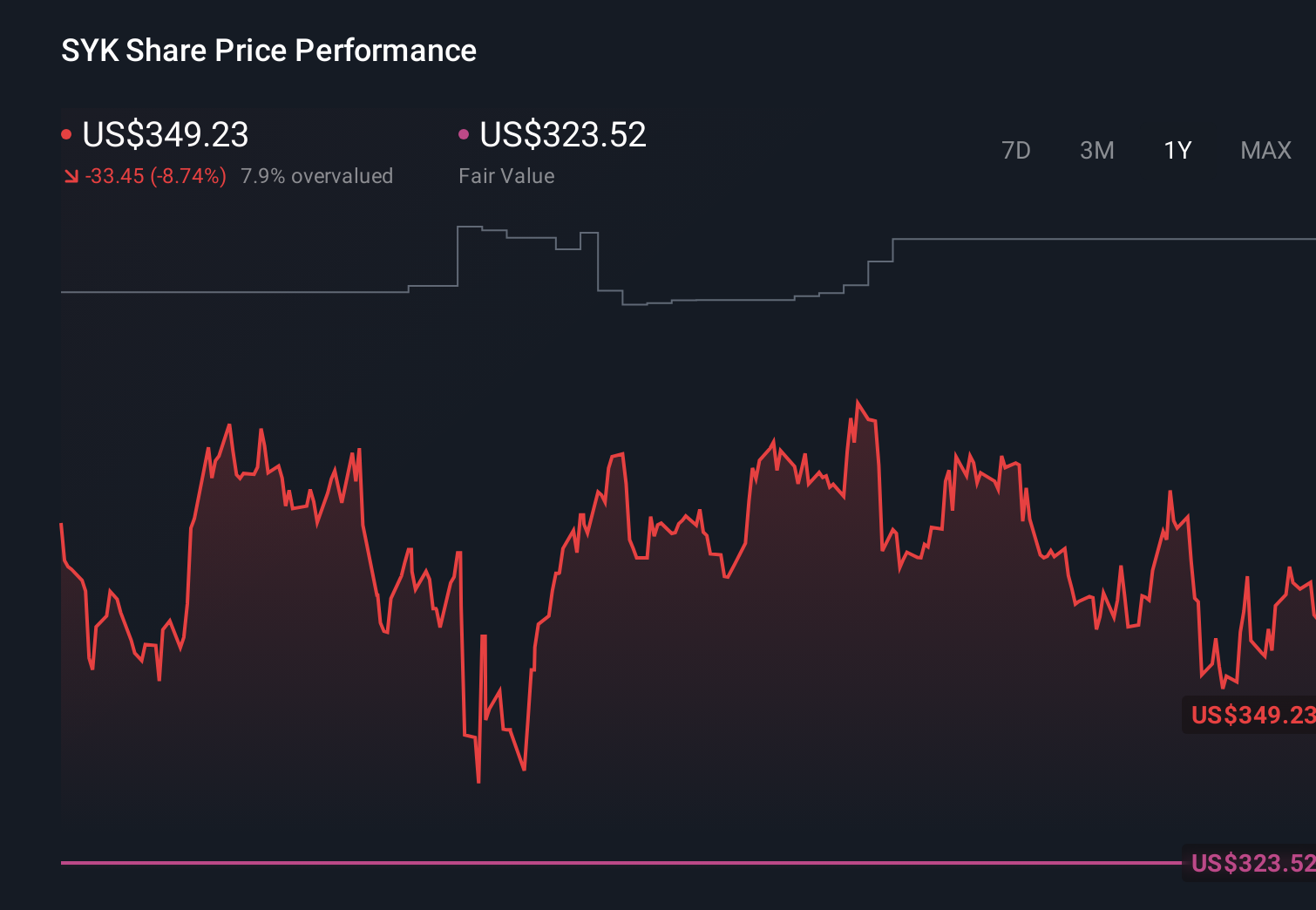 SYK 1-Year Stock Price Chart