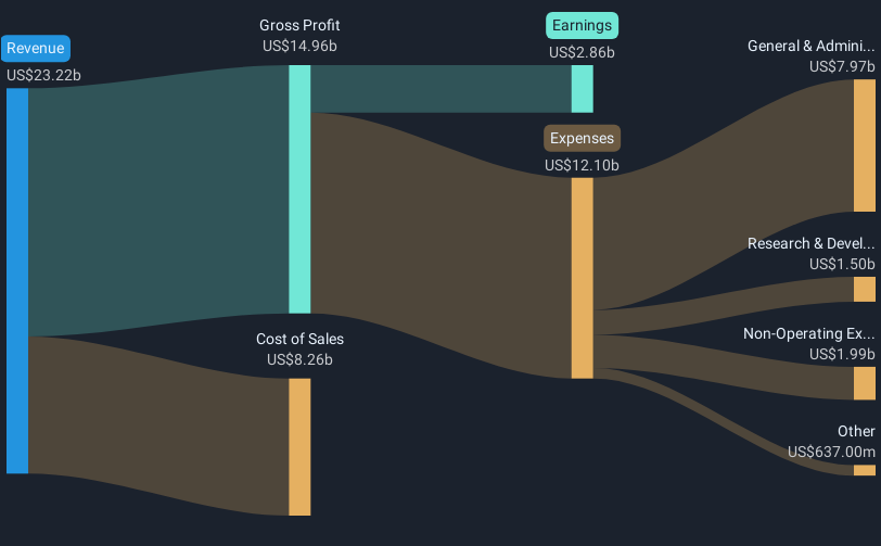 NYSE:SYK Revenue & Expenses Breakdown as at Mar 2025