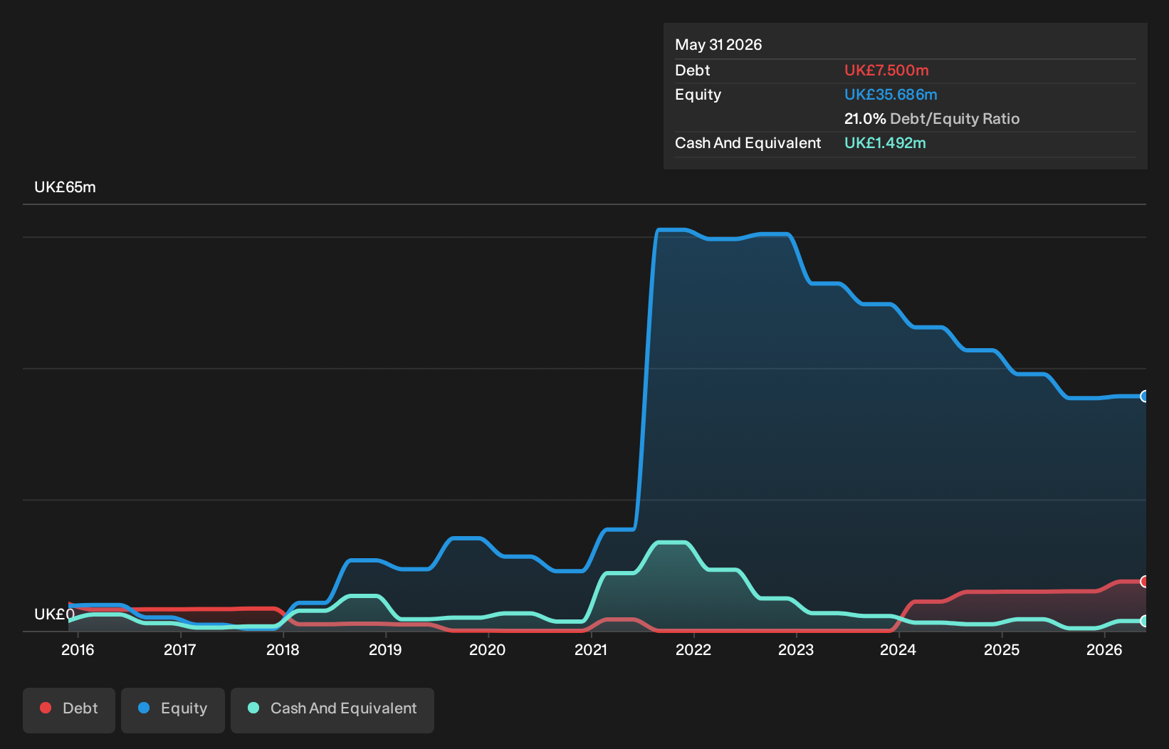 AIM:PULS Debt to Equity History and Analysis as at Oct 2026