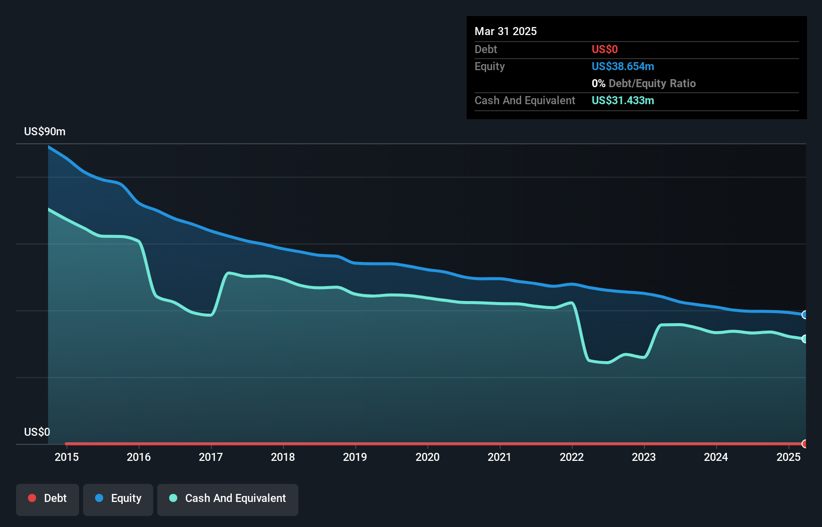 TSX:ECO Debt to Equity History and Analysis as at Jul 2025