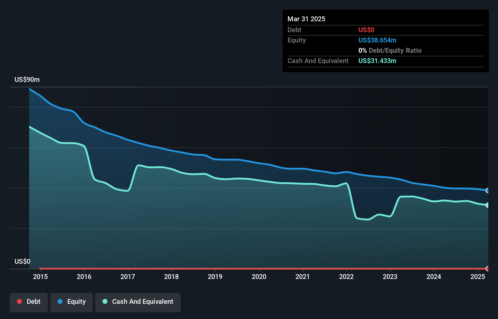 TSX:ECO Debt to Equity History and Analysis as at Jan 2025