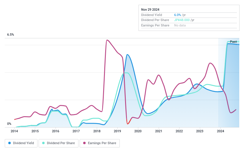 TSE:2497 Dividend History as at Dec 2024