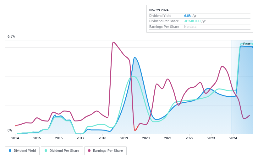 TSE:2497 Dividend History as at Nov 2024