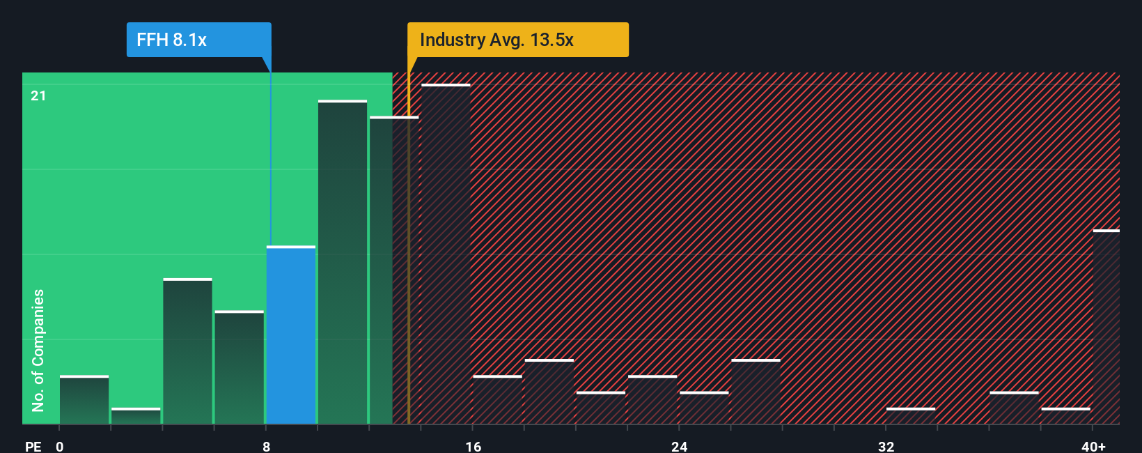 TSX:FFH PE Ratio as at Nov 2025