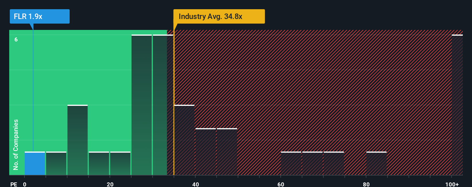 NYSE:FLR PE Ratio as at Oct 2025