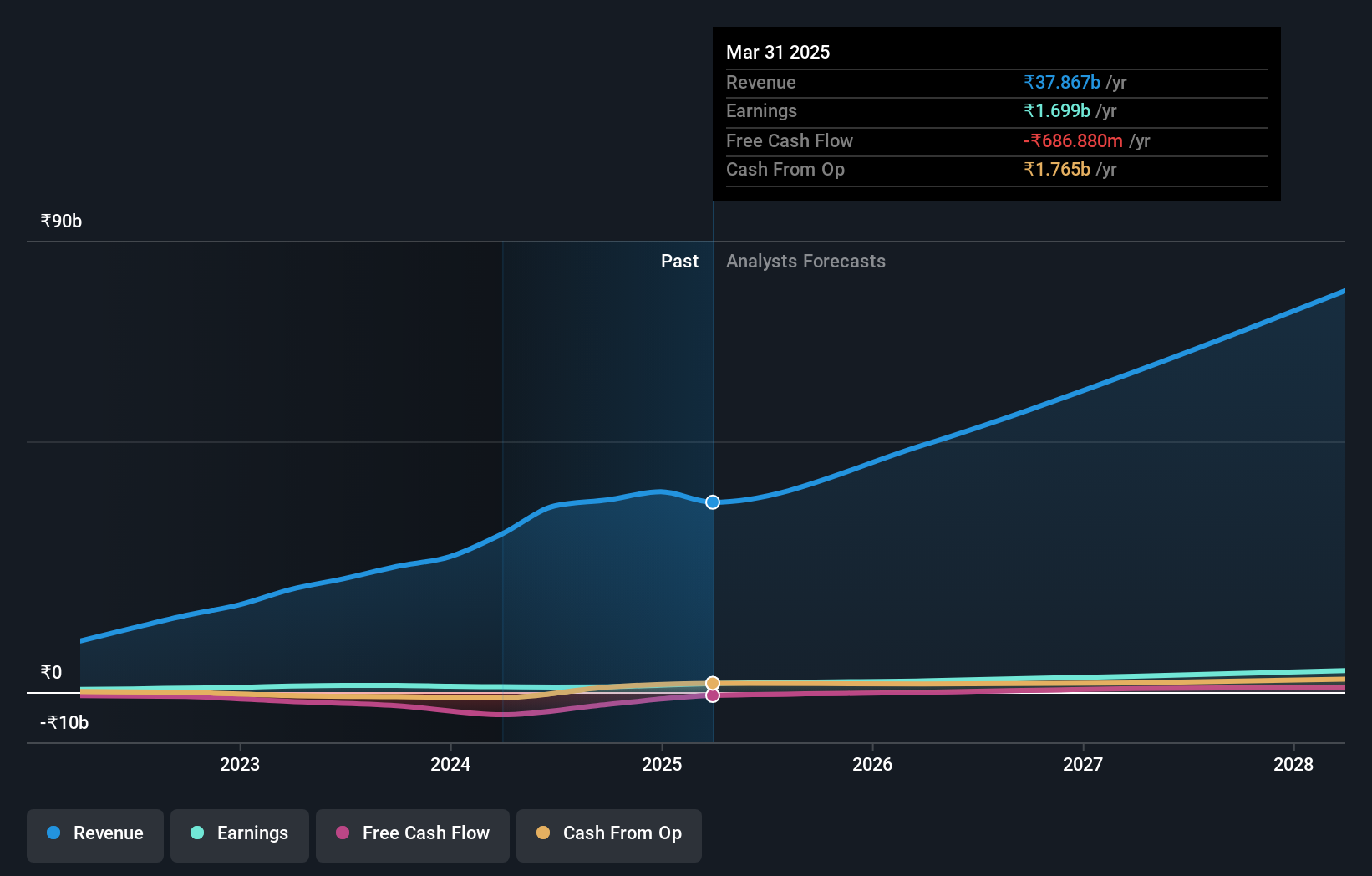 NSEI:SYRMA Earnings and Revenue Growth as at Jun 2024