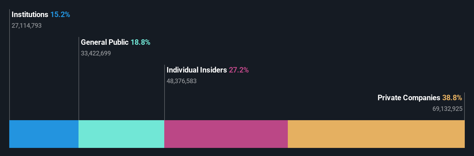 NSEI:SYRMA Ownership Breakdown as at Jul 2024