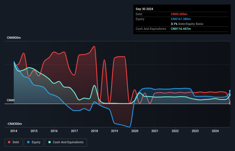 SZSE:000953 Debt to Equity as at Jan 2025