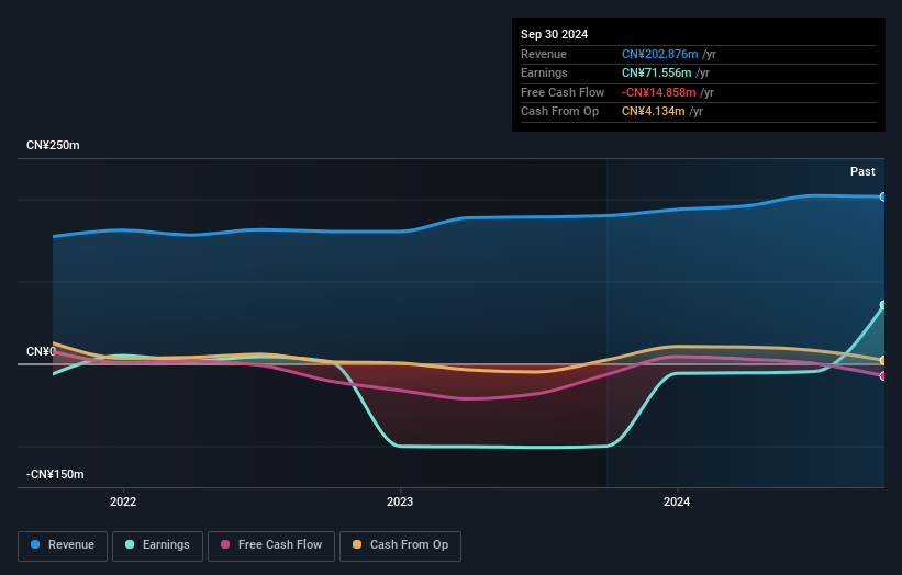 SZSE:000953 Earnings and Revenue Growth as at Dec 2024