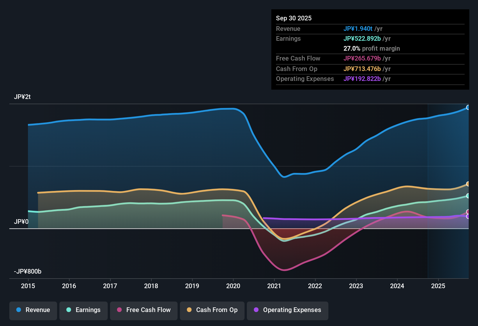 TSE:9022 Earnings & Revenue History as at Oct 2025