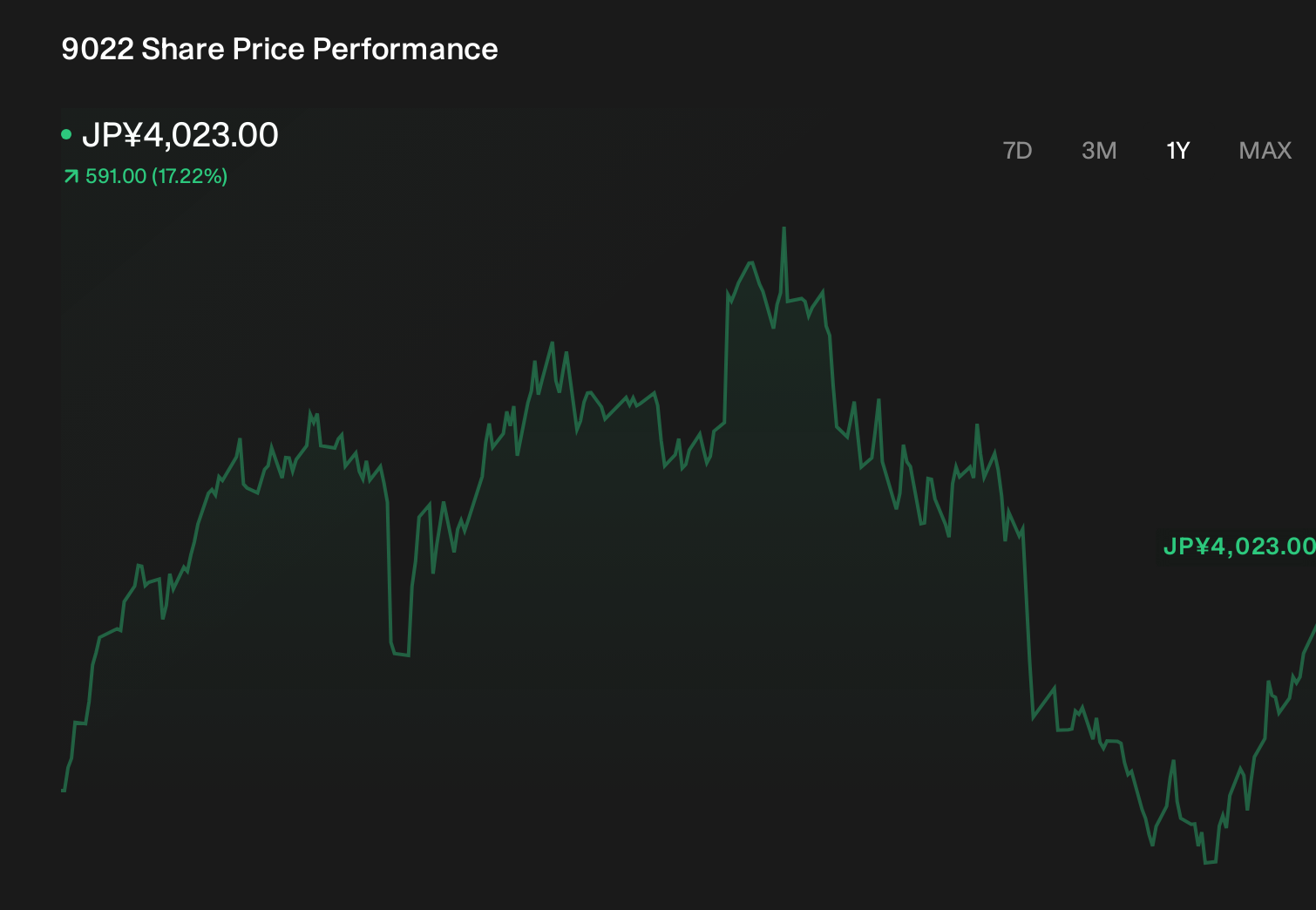 TSE:9022 1-Year Stock Price Chart