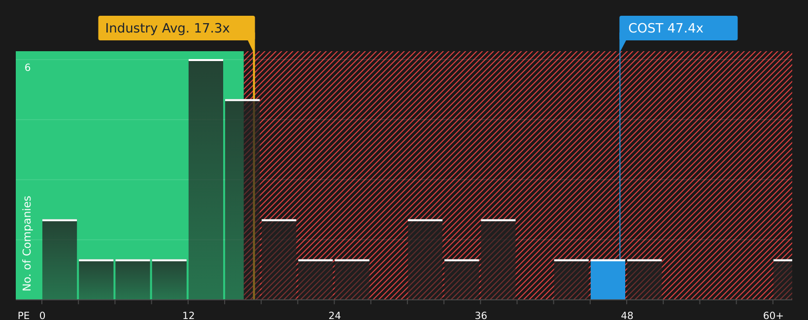 NasdaqGS:COST P/E Ratio as at Jul 2026