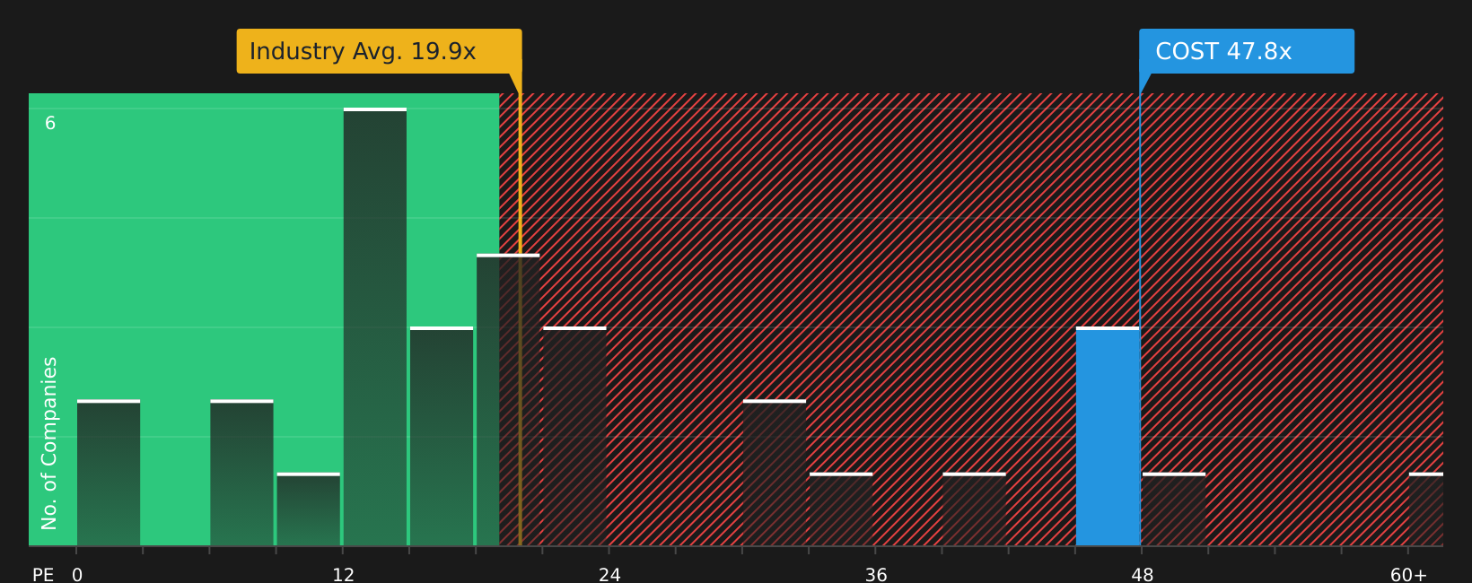 NasdaqGS:COST P/E Ratio as at Aug 2026