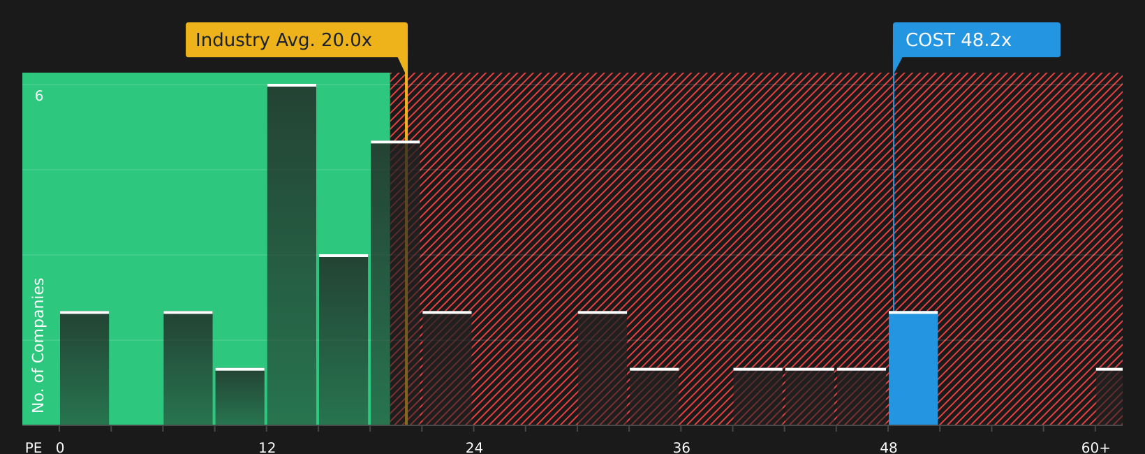 NasdaqGS:COST P/E Ratio as at Aug 2026