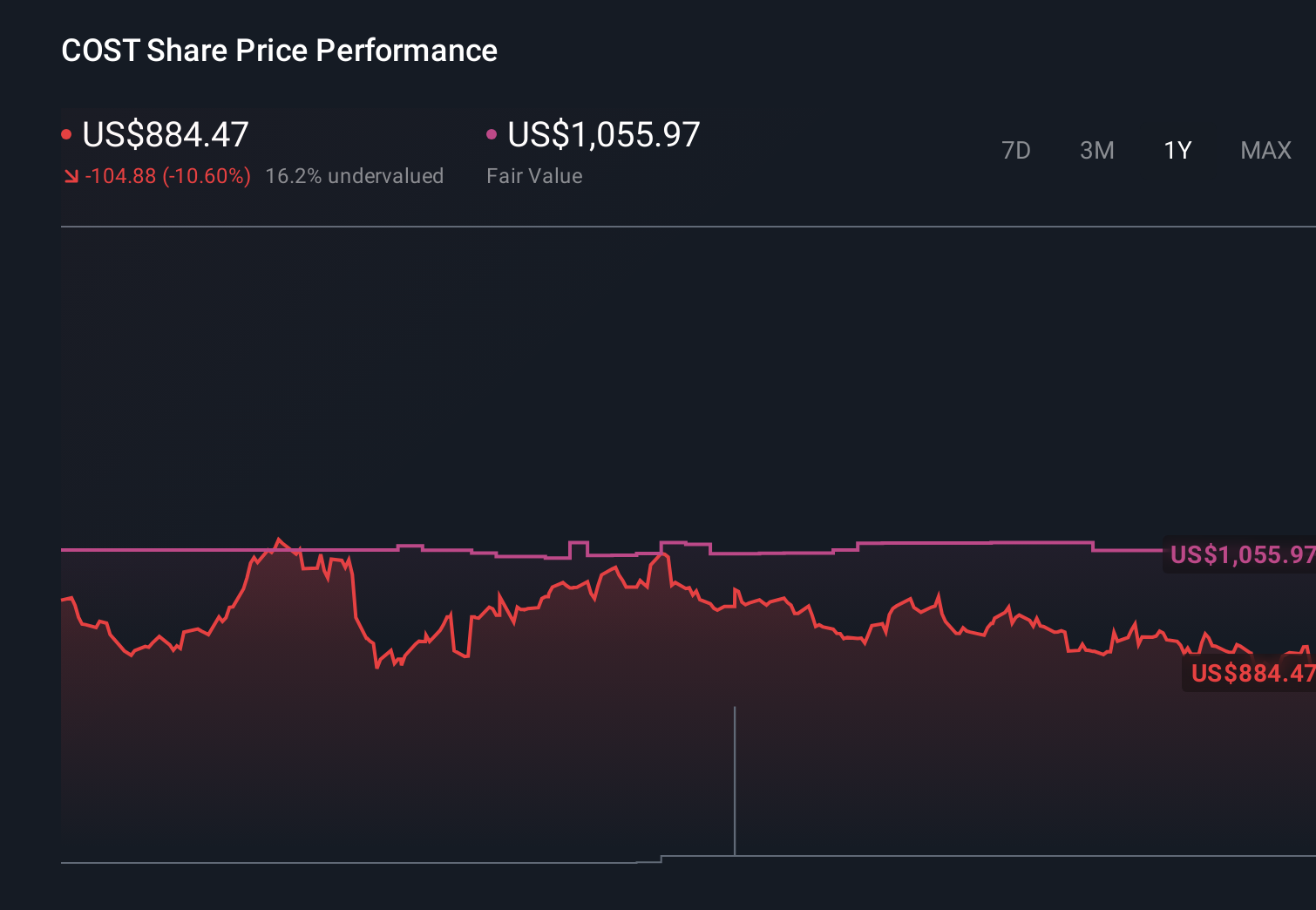 NasdaqGS:COST 1-Year Stock Price Chart