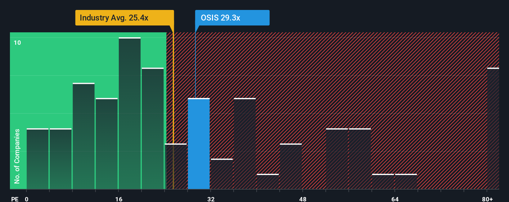 NasdaqGS:OSIS PE Ratio as at Dec 2025