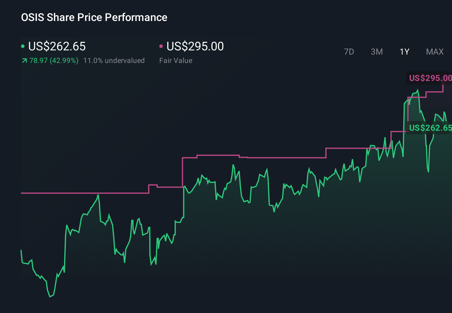 OSIS 1-Year Stock Price Chart