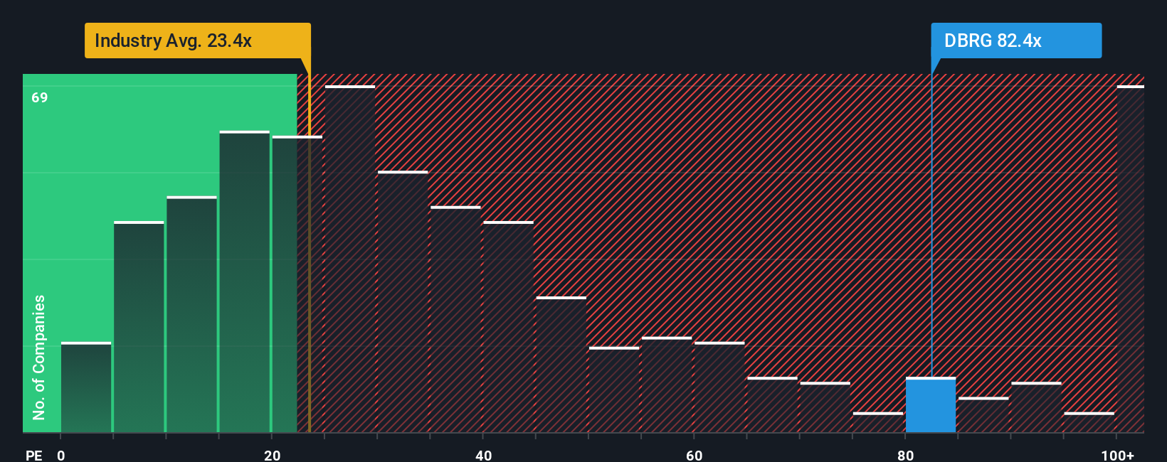 NYSE:DBRG PE Ratio as at Nov 2025