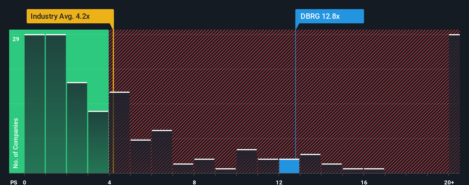 NYSE:DBRG PS Ratio as at Sep 2025