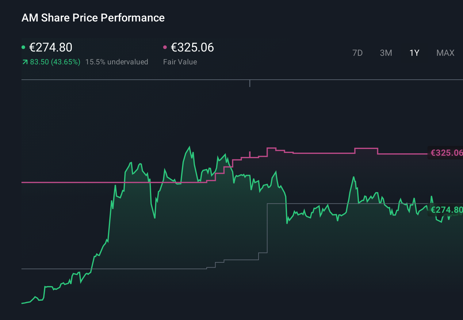 ENXTPA:AM 1-Year Stock Price Chart