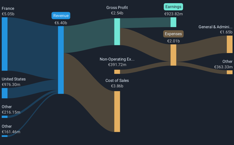 ENXTPA:AM Revenue & Expenses Breakdown as at May 2025