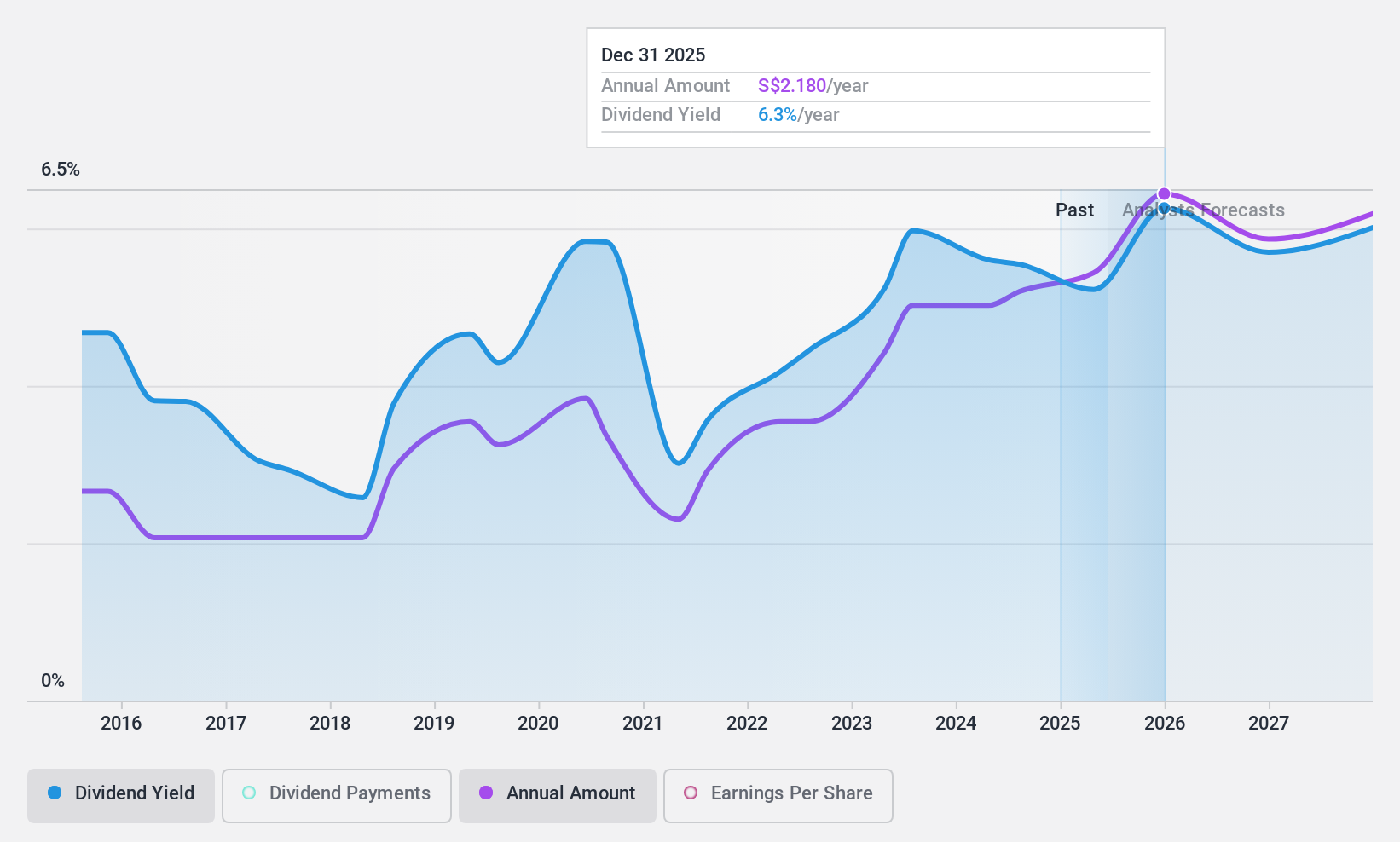 SGX:U11 Dividend History as at Feb 2025