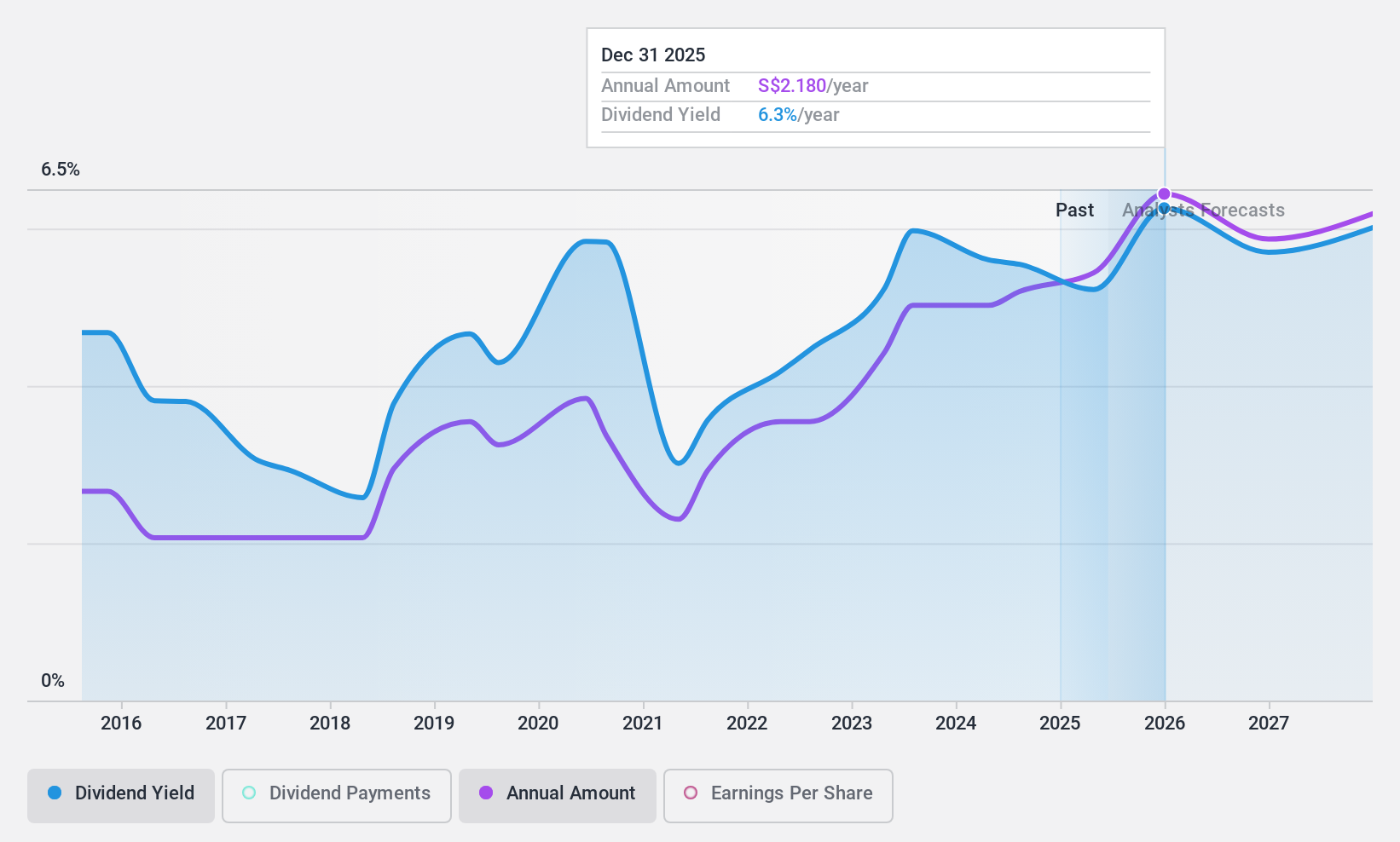 SGX:U11 Dividend History as at Jun 2024