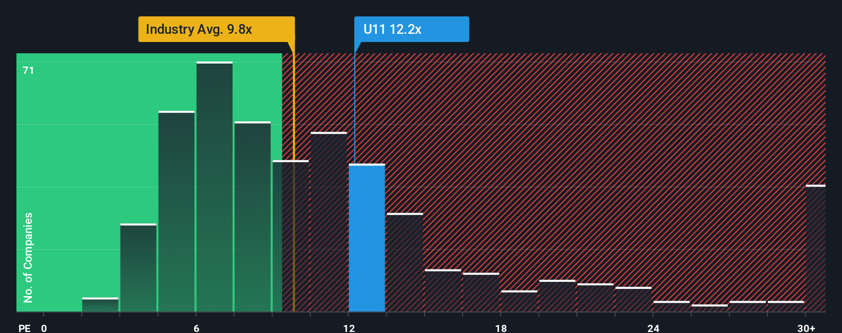 SGX:U11 PE Ratio as at Oct 2025