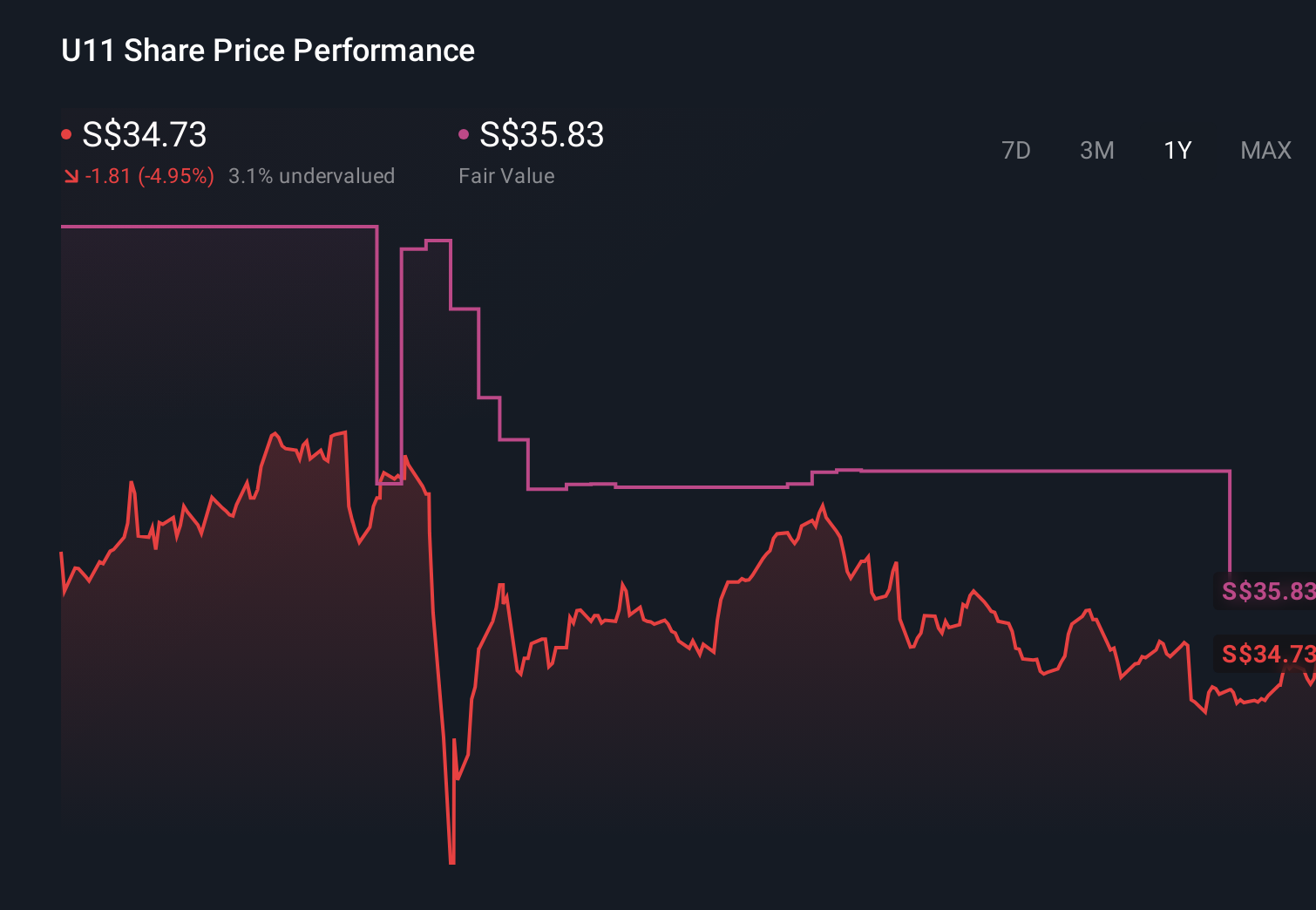 SGX:U11 1-Year Stock Price Chart