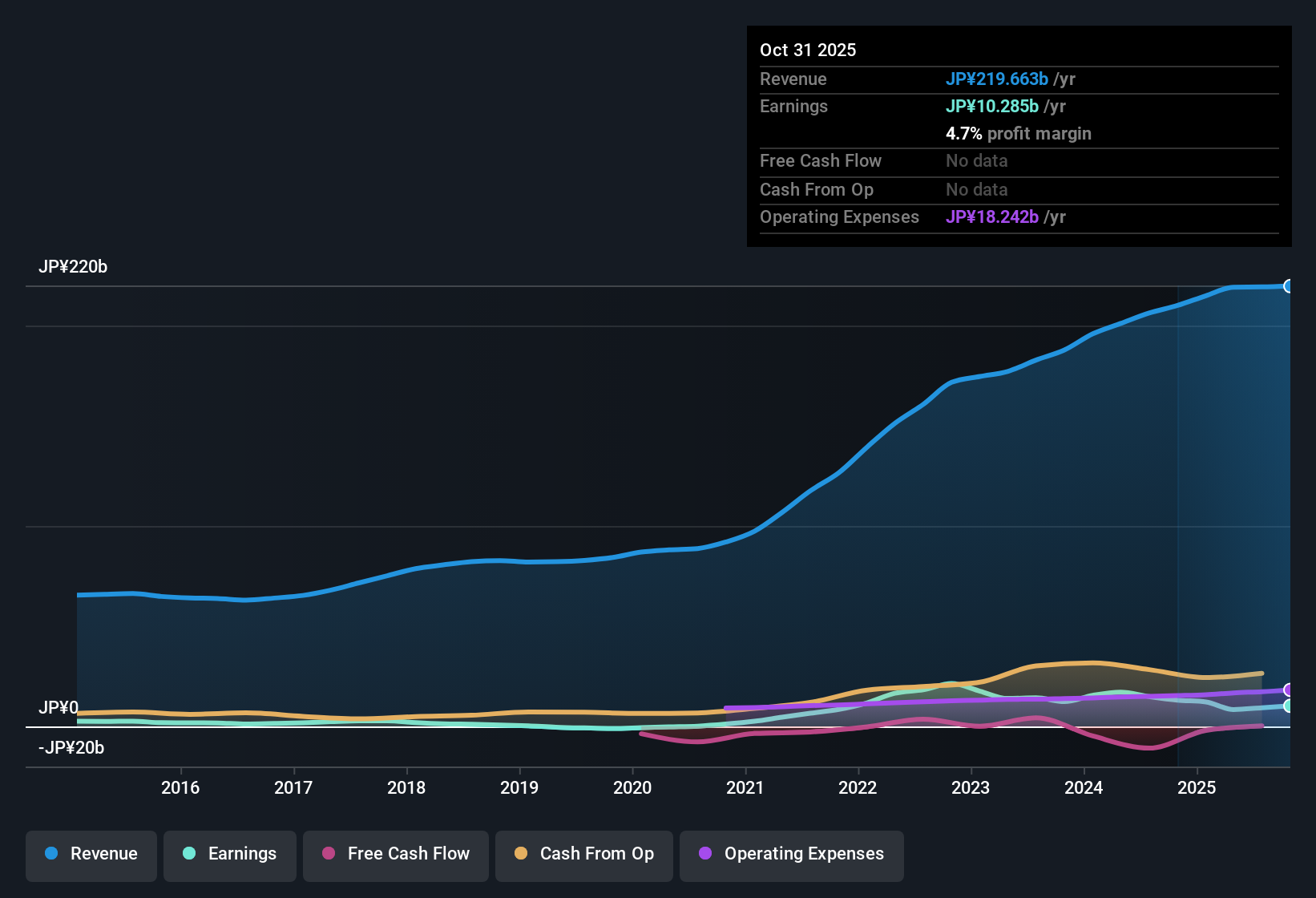 TSE:6966 Earnings & Revenue History as at Dec 2025