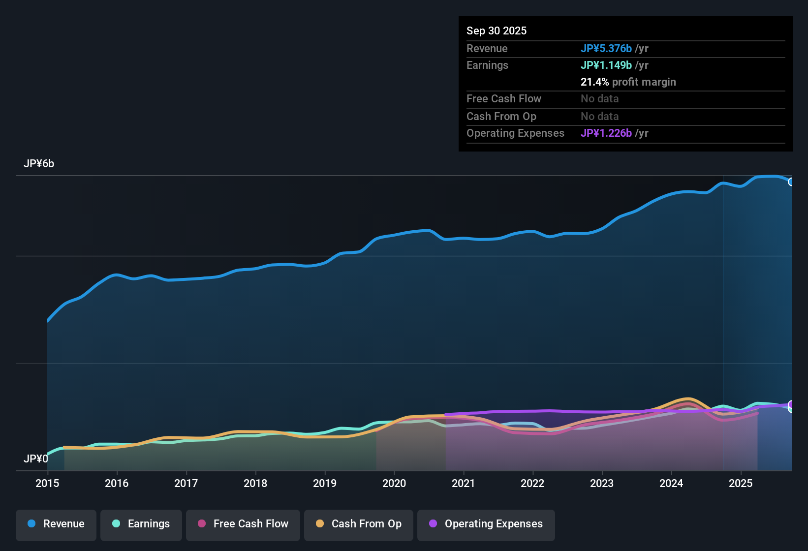 TSE:3835 Earnings & Revenue History as at Nov 2025
