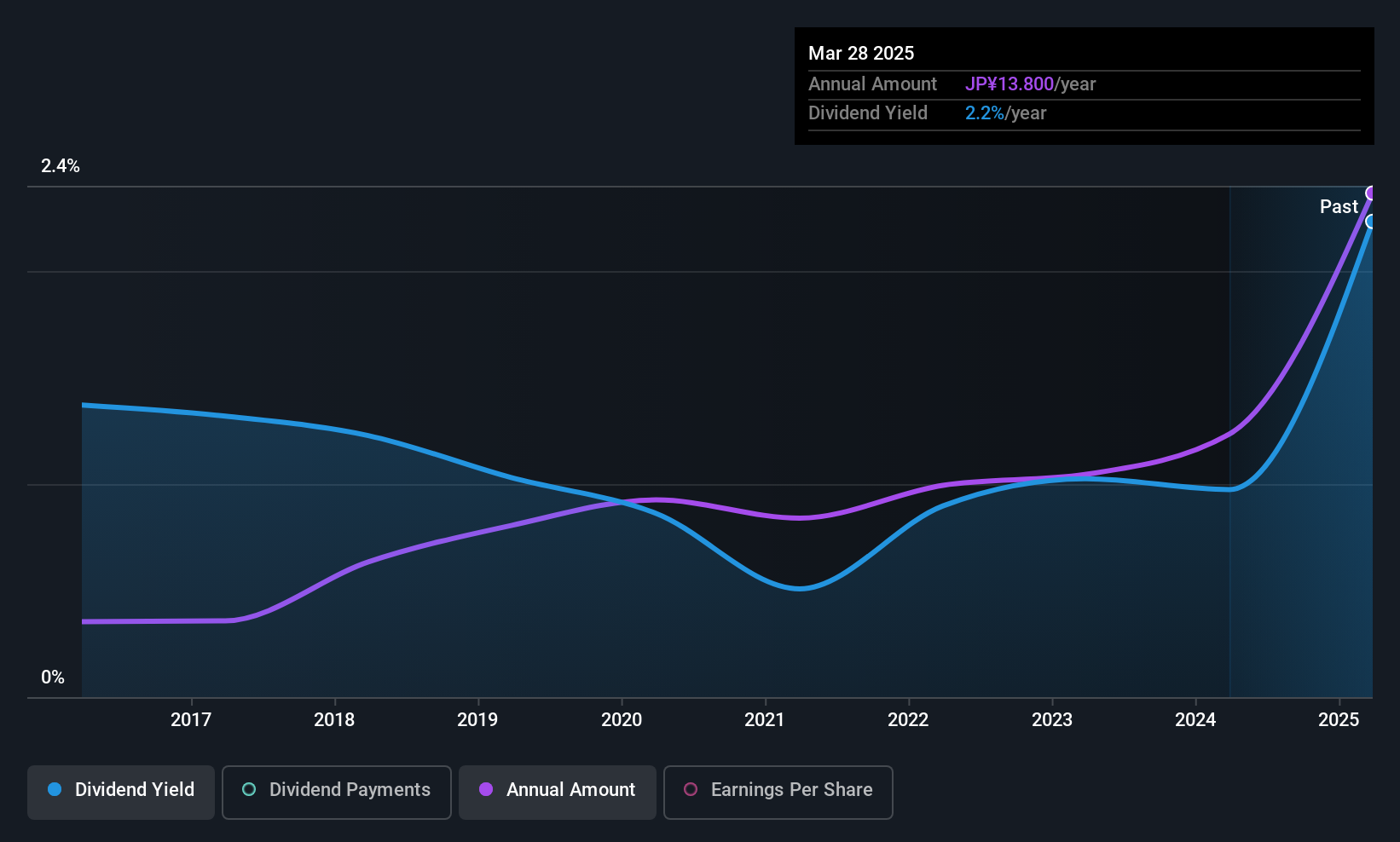 TSE:3835 Dividend History as at Nov 2025