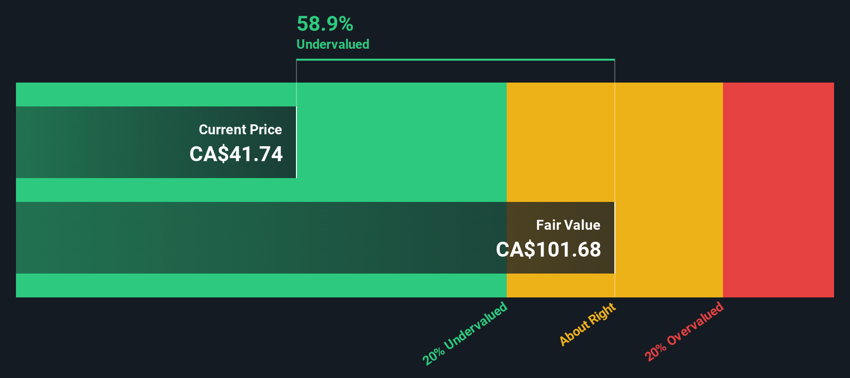 TSX:MFC Share price vs Value as at Oct 2024