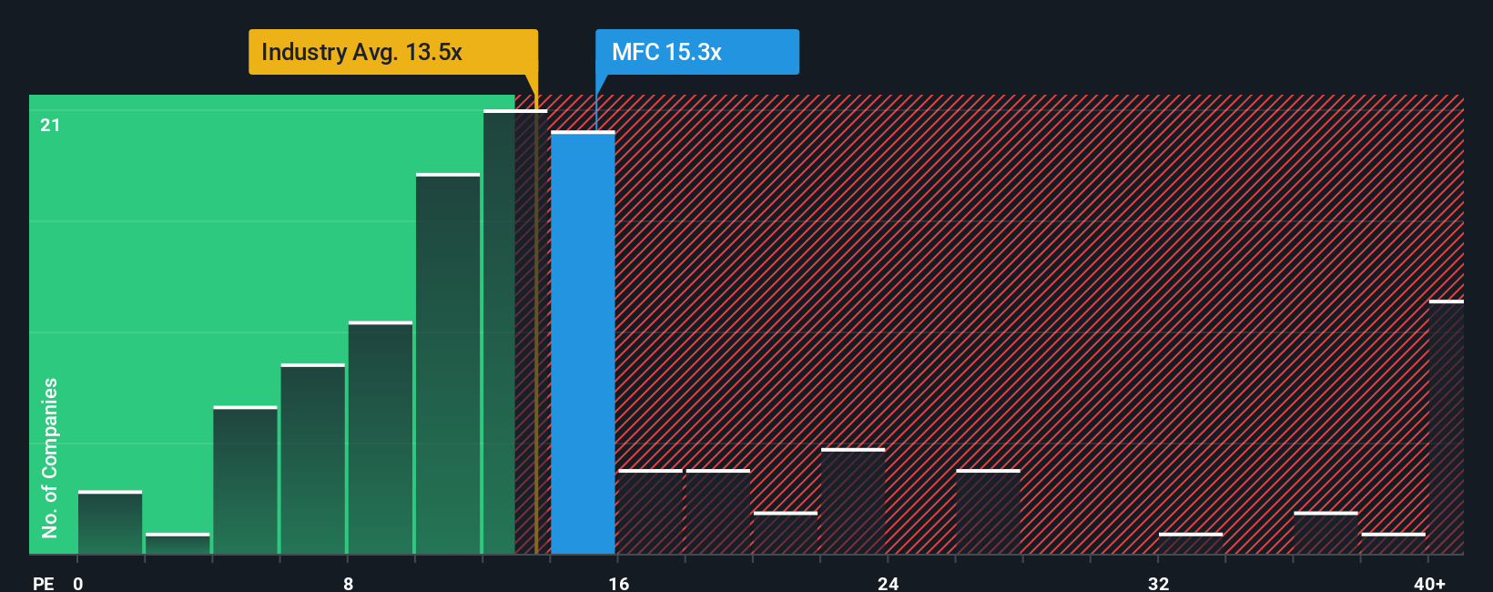 TSX:MFC PE Ratio as at Nov 2025