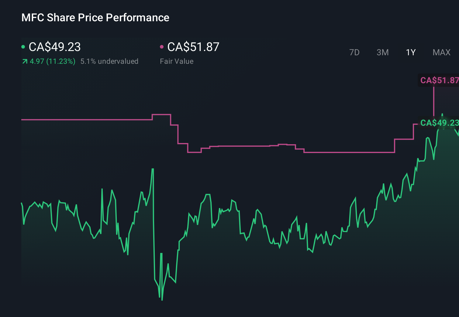 TSX:MFC 1-Year Stock Price Chart