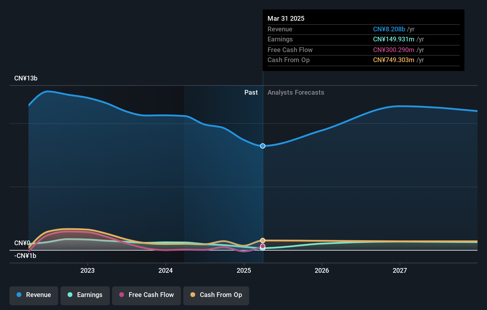 SZSE:000810 Earnings and Revenue Growth as at Oct 2024