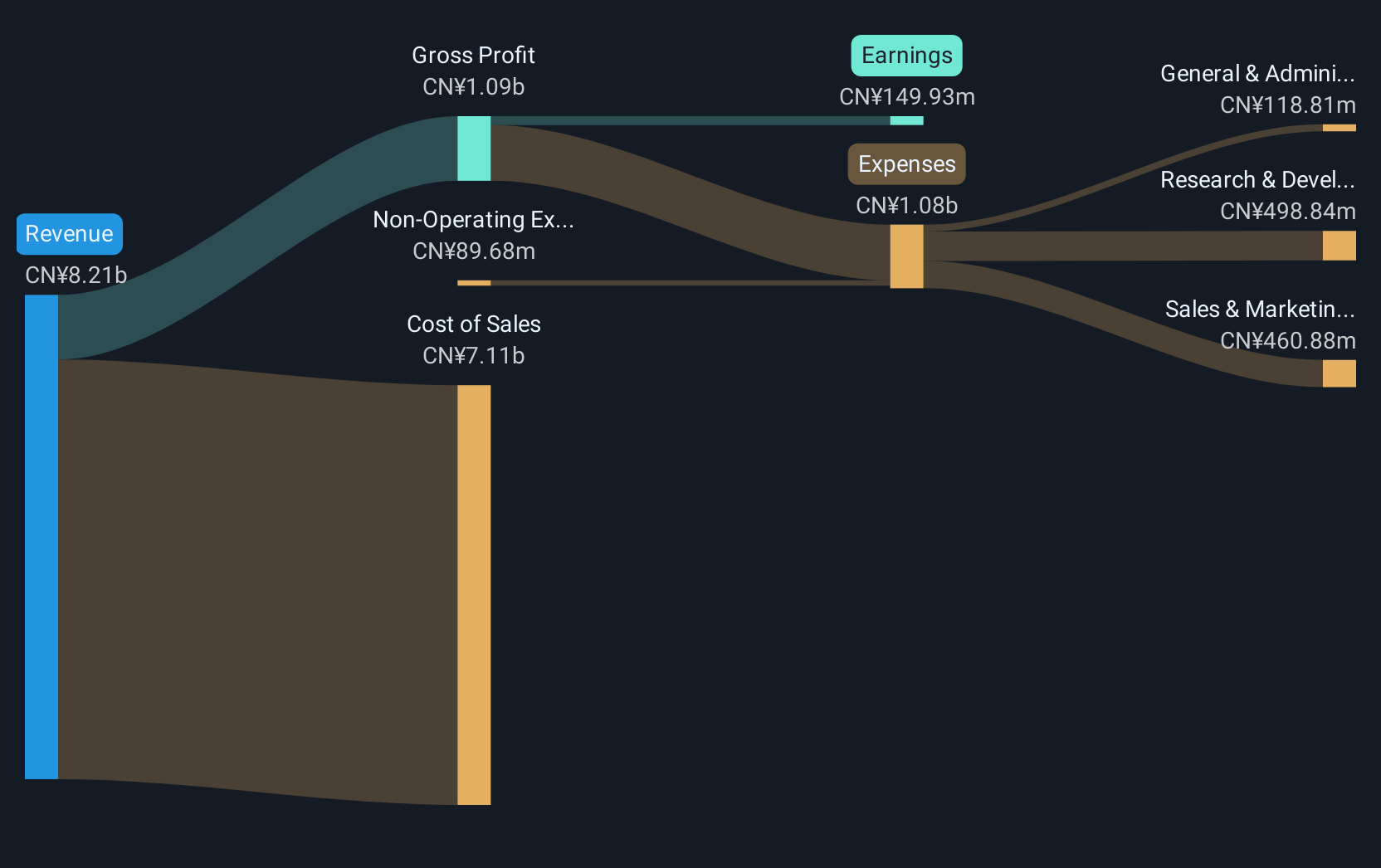 SZSE:000810 Revenue and Expenses Breakdown as at Feb 2025