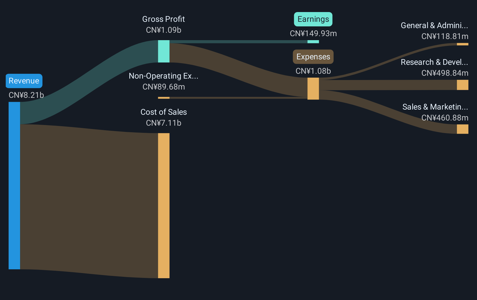 SZSE:000810 Revenue and Expenses Breakdown as at Jan 2025