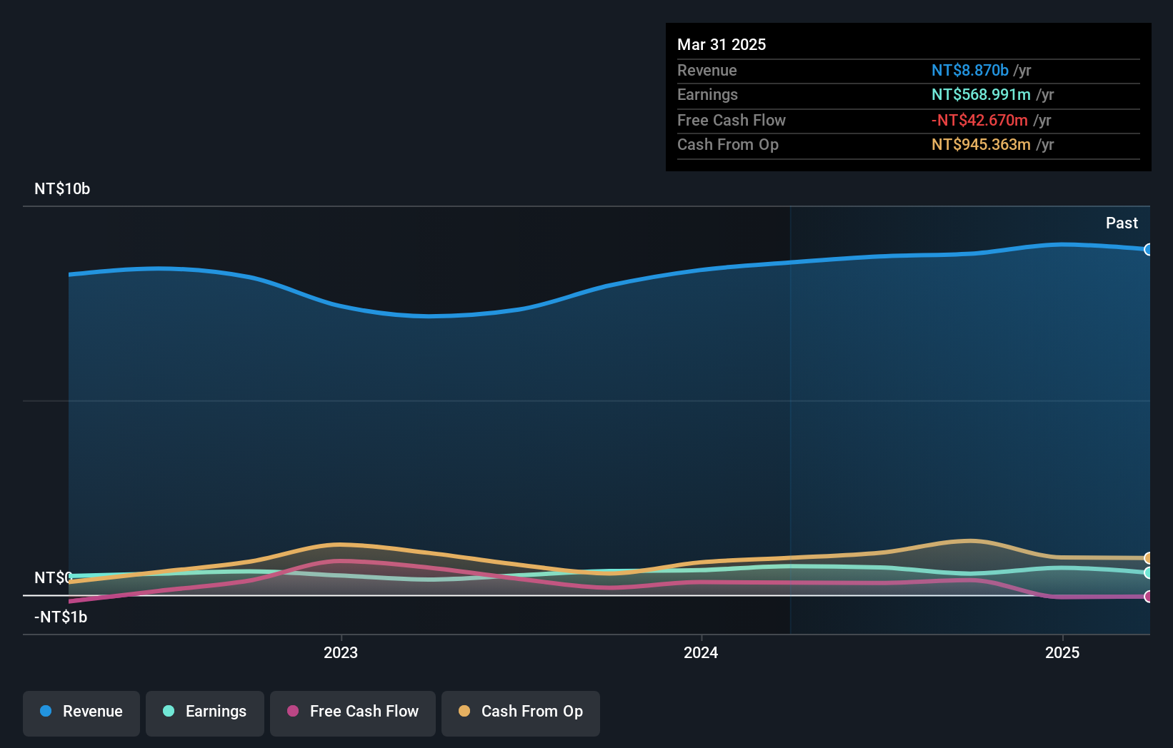 TPEX:3483 Earnings and Revenue Growth as at Nov 2024