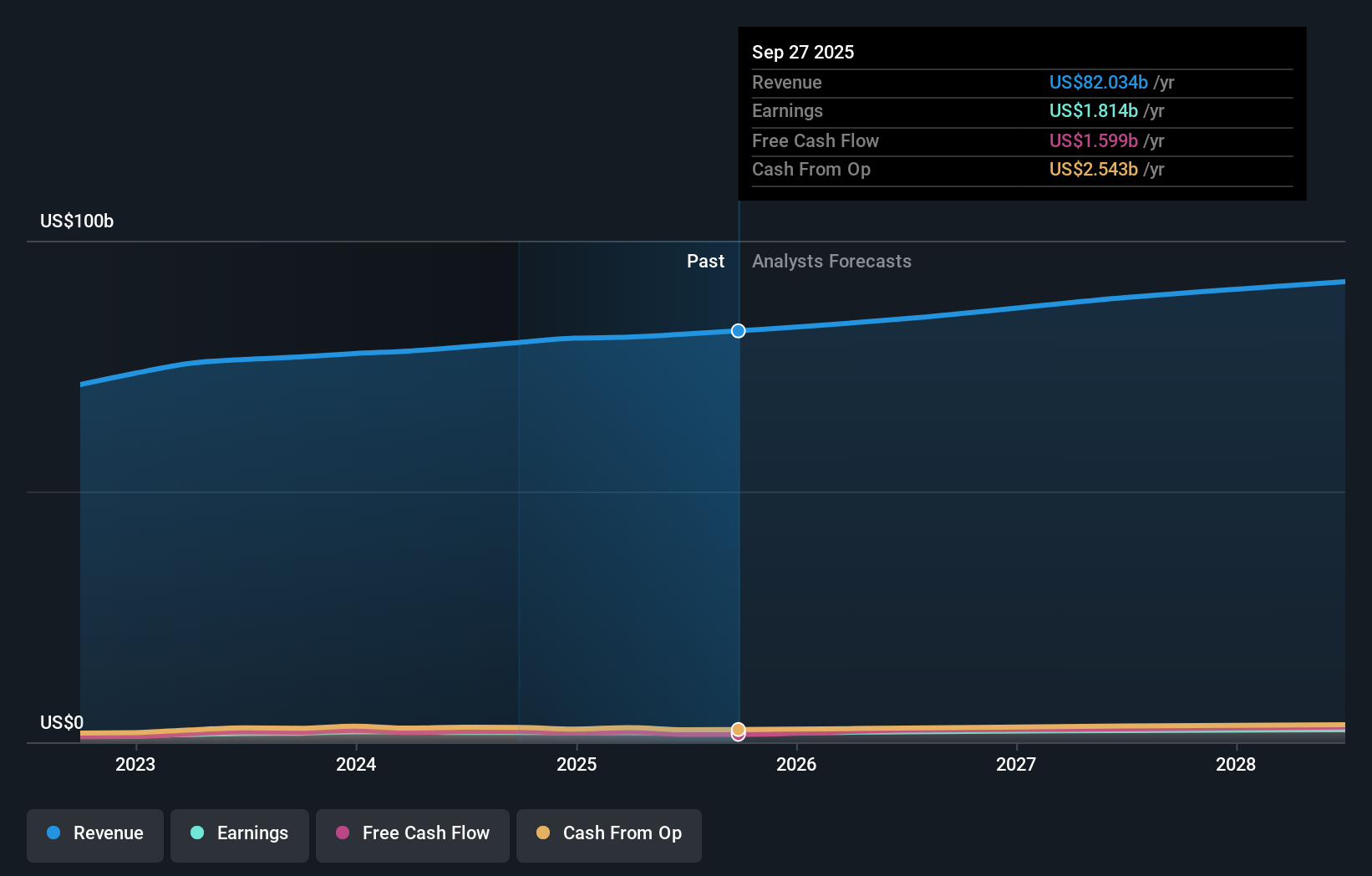 SYY Earnings & Revenue Growth as at Nov 2025