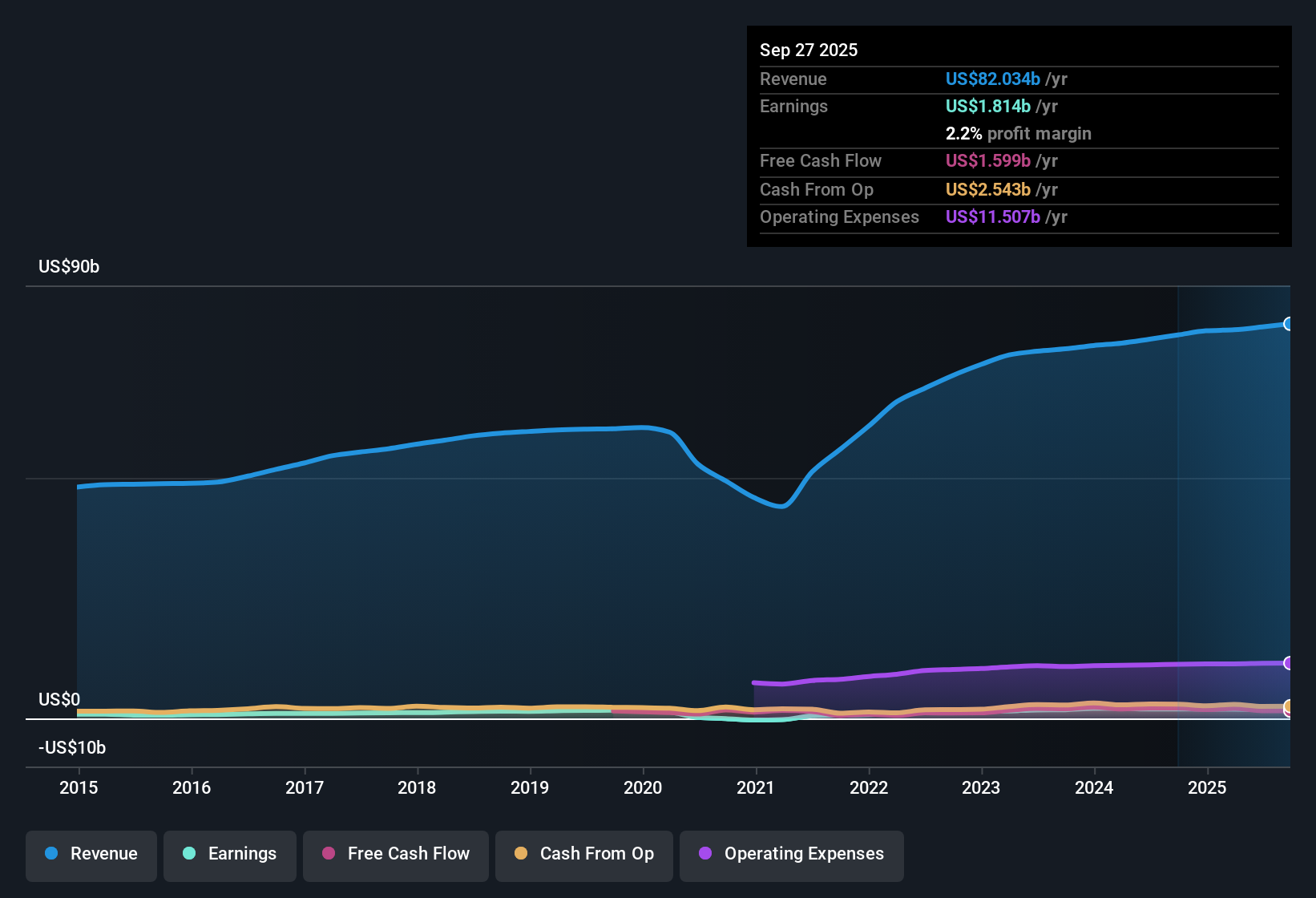 NYSE:SYY Earnings & Revenue History as at Oct 2025