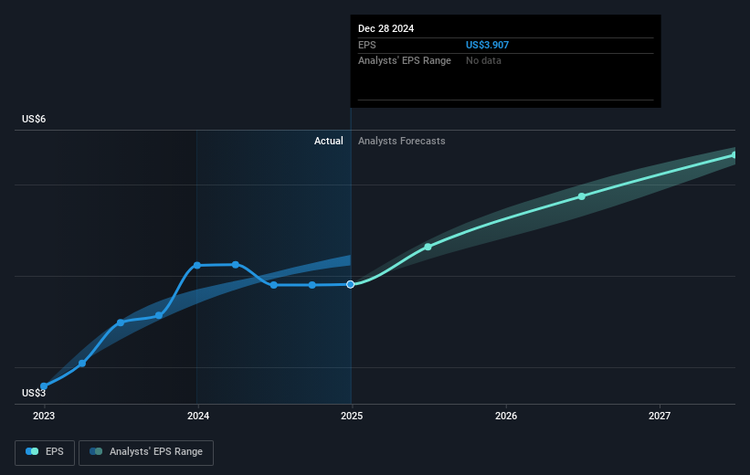 NYSE:SYY Earnings Per Share Growth as at Feb 2025