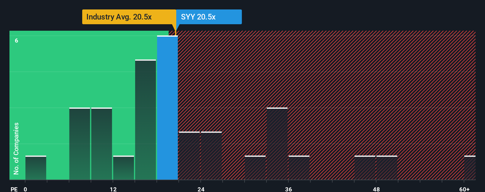 NYSE:SYY PE Ratio as at Oct 2025