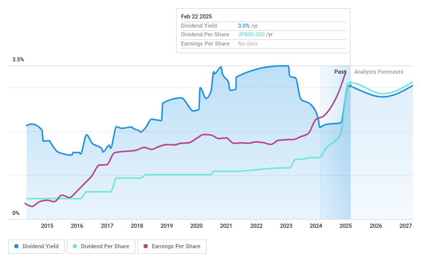 TSE:1942 Dividend History as at Feb 2025