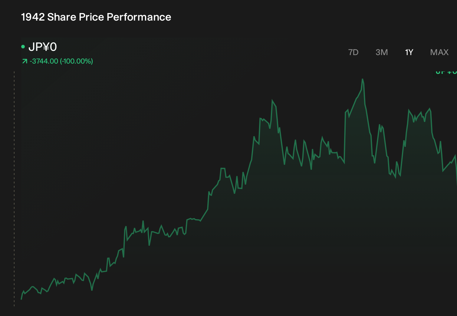 TSE:1942 1-Year Stock Price Chart