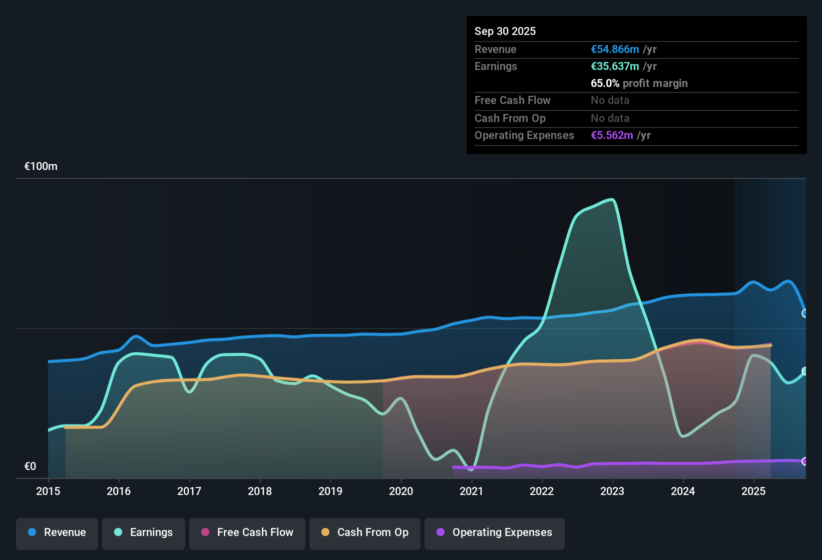 ENXTBR:ASCE Earnings & Revenue History as at Nov 2025
